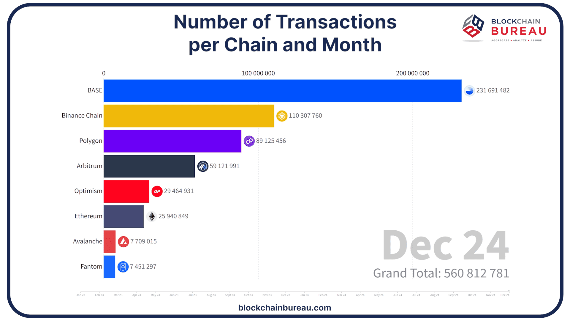 Number of Transactions per Chain and Month