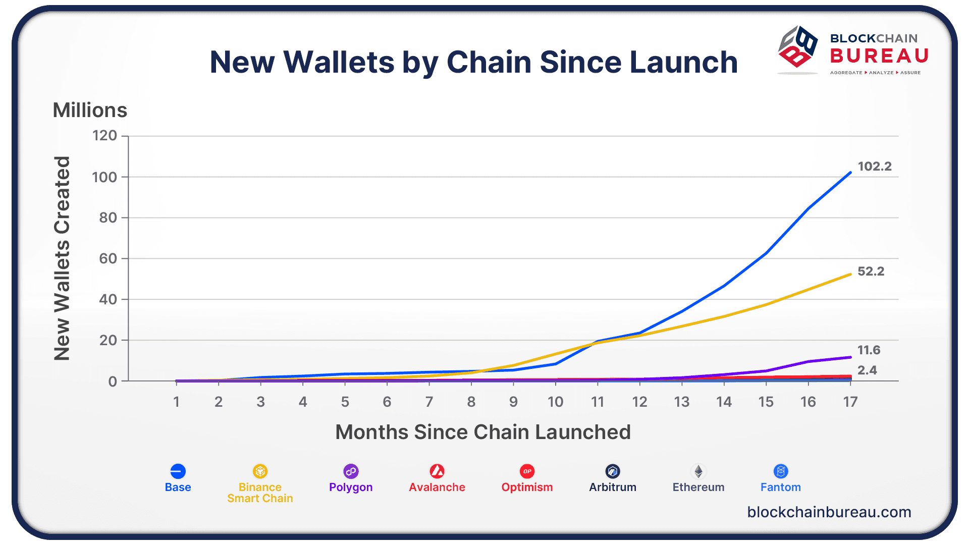 New Wallets Opened by Chain Since Launch