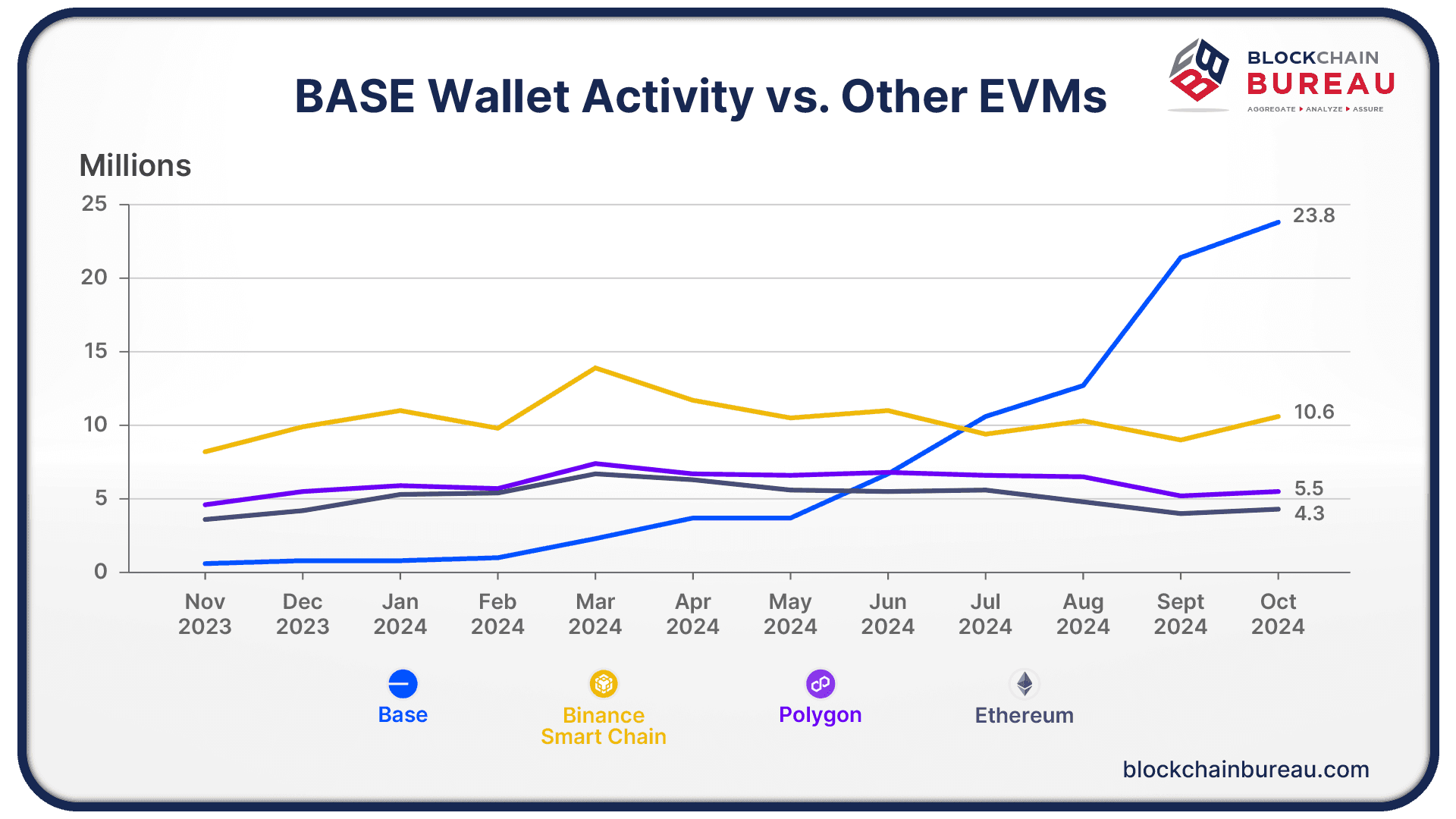 Wallet Activity on BASE Exceeds The Largest EVM Chains (Wallets Sending Funds)