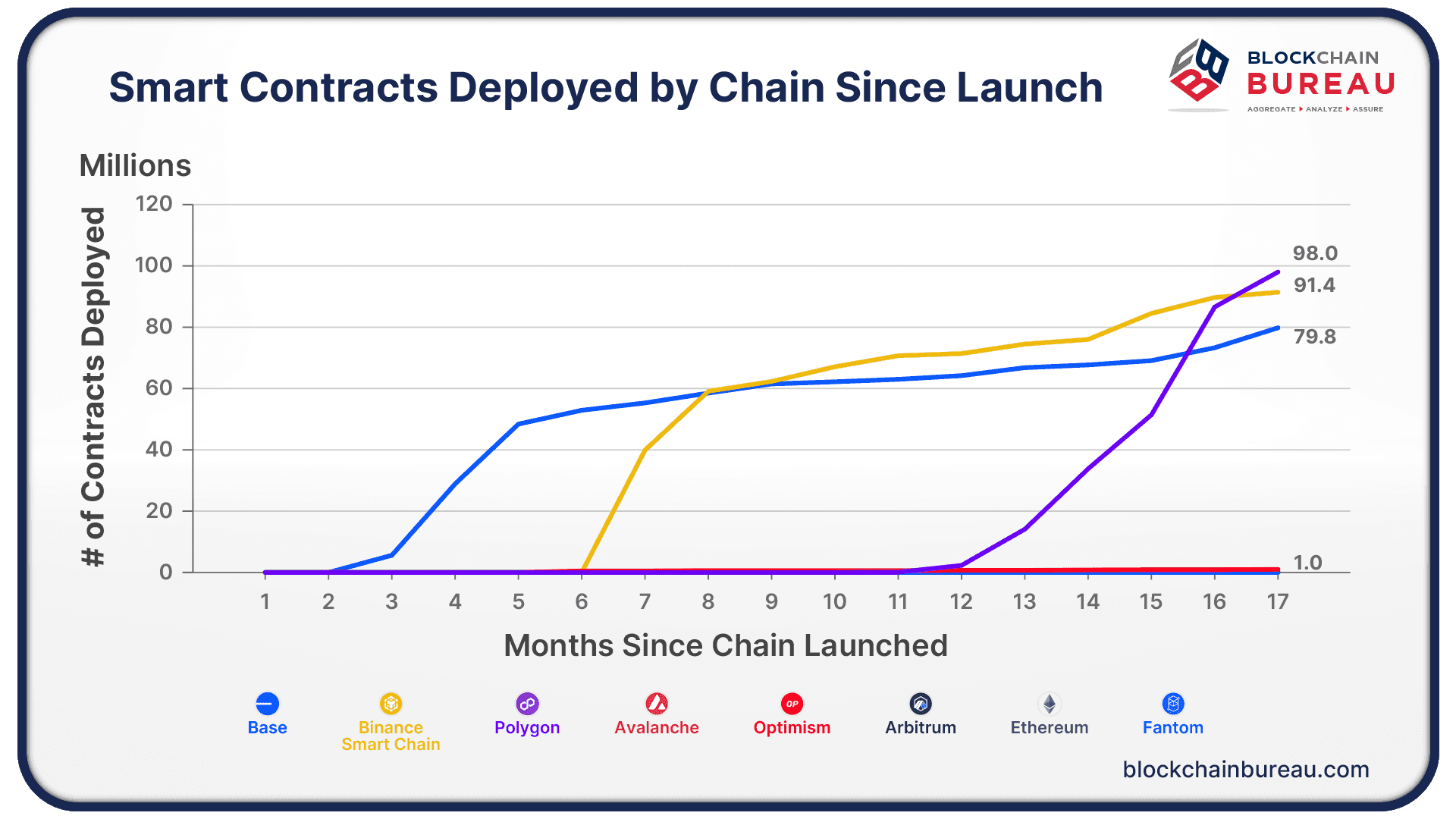 Smart Contracts Deployed on BASE