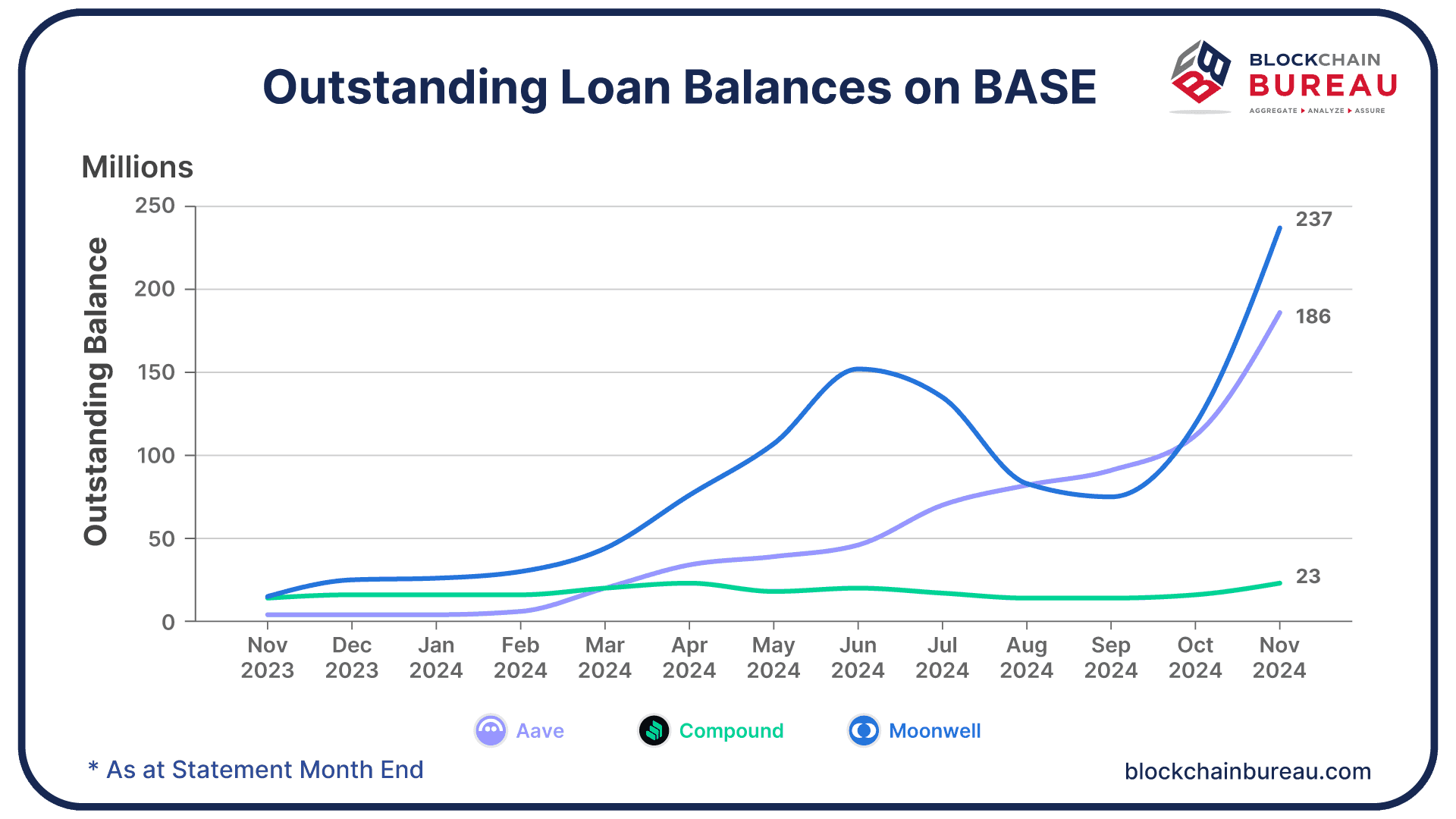Loans on BASE