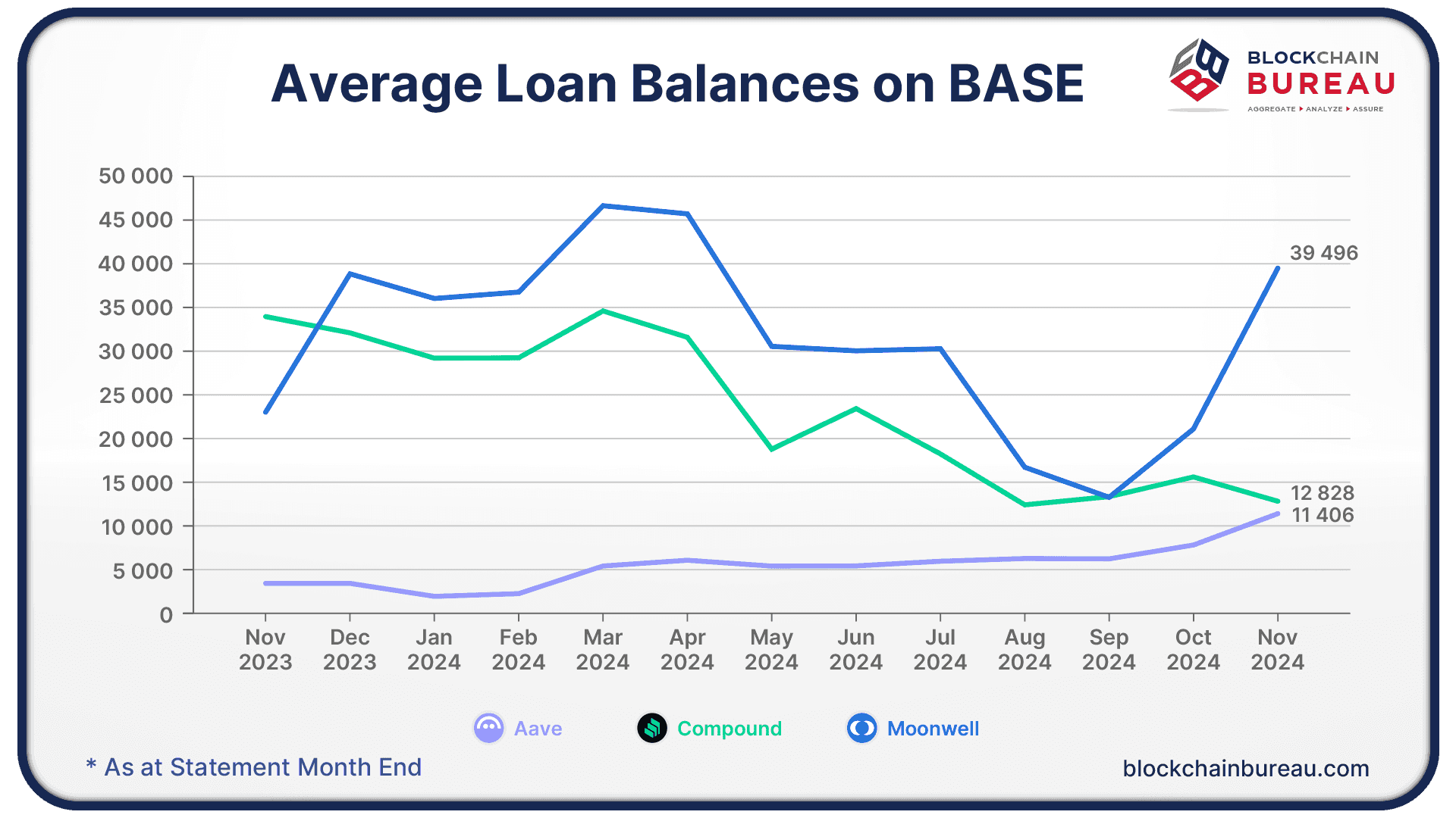 Average Loan Balances on BASE