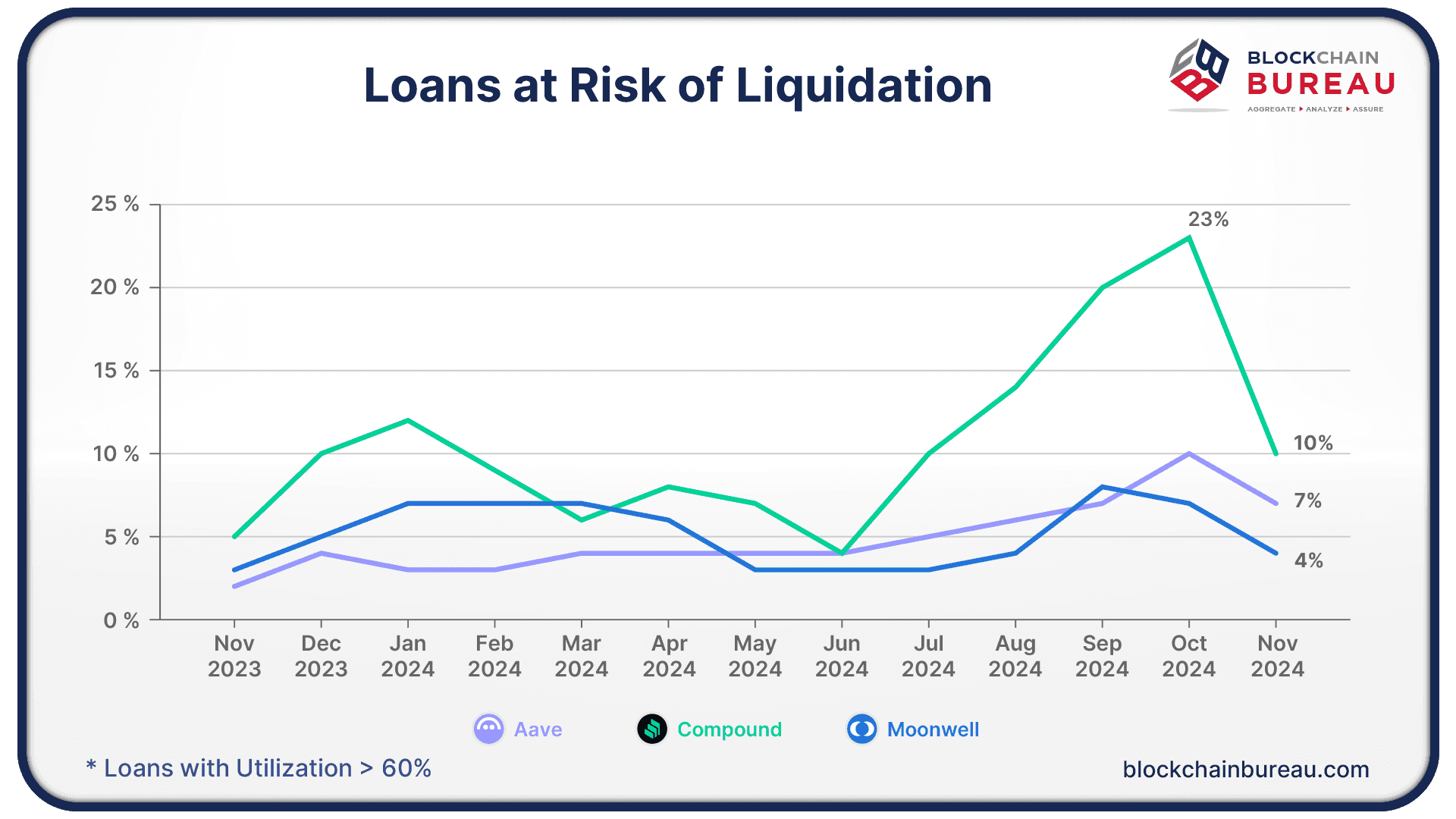 Loans at Risk of Liquidation on BASE