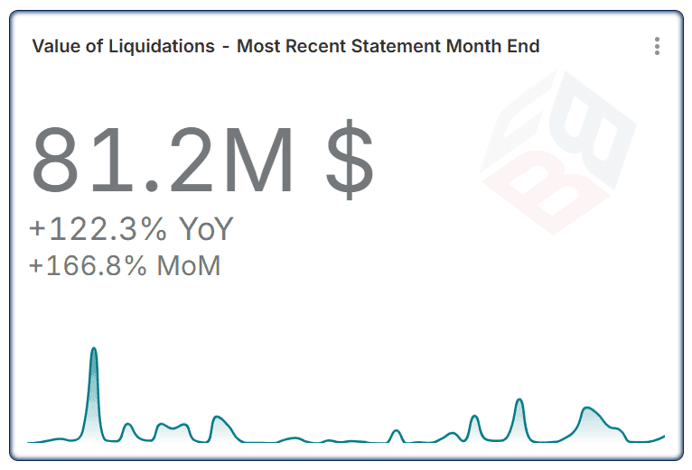 Loan Liquidations Surge to $81.2M